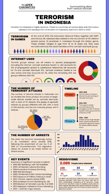 The Trend of Terrorism in Indonesia
